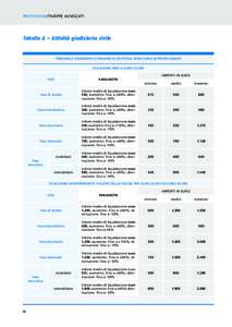 PROFESSIONI/TARIFFE AVVOCATI  Tabella A – Attività giudiziaria civile TRIBUNALE ORDINARIO E ORGANO DI GIUSTIZIA TRIBUTARIA DI PRIMO GRADO SCAGLIONE FINO A EURO