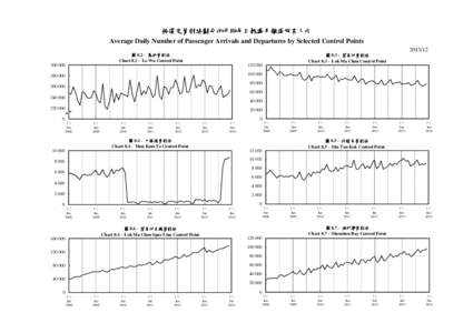 按選定管制站劃分的平均每日抵港及離港旅客人次 Average Daily Number of Passenger Arrivals and Departures by Selected Control Points[removed] 圖 8.2 - 羅湖管制站 Chart[removed]Lo Wu Control Point 30