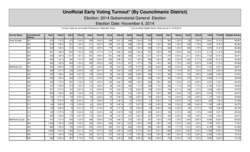 Unofficial Early Voting Turnout* (By Councilmanic District) Election: 2014 Gubernatorial General Election Election Date: November 4, 2014 *Turnout Totals do not include Provisional or Absentee Voters  County Name