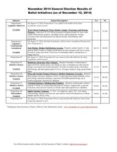 November 2014 General Election Results of Ballot Initiatives (as of December 12, 2014) Initiative Proposition 1 Legislative Bond Act PASSED