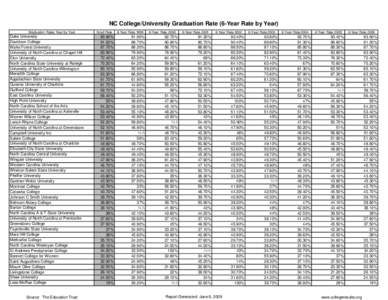 NC College/University Graduation Rate (6-Year Rate by Year) Graduation Rates Year by Year Duke University Davidson College Wake Forest University
