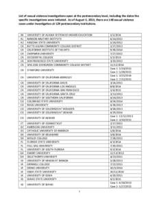 List of sexual violence investigations open at the postsecondary level, including the dates the specific investigations were initiated. As of August 5, 2015, there are 148 sexual violence cases under investigation at 129