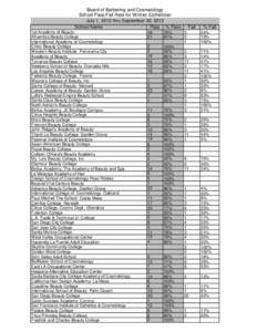 California Board of Barbering and Cosmetology School Pass/Fail Rate for Written Esthetician