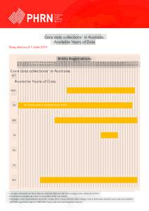Core data collections1 in Australia: Available Years of Data Snap shot as of 1 June