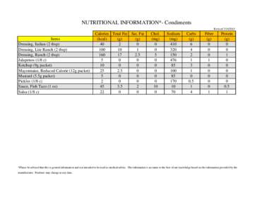 NUTRITIONAL INFORMATION*- Condiments RevisedItems Dressing, Italian (2 tbsp) Dressing, Lite Ranch (2 tbsp)