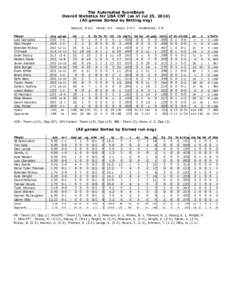 The Automated ScoreBook Overall Statistics for USA CNT (as of Jul 25, All games Sorted by Batting avg) Record: 9-6-1 Player