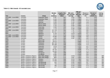 TableMain breeds - All recorded cows  Year Country