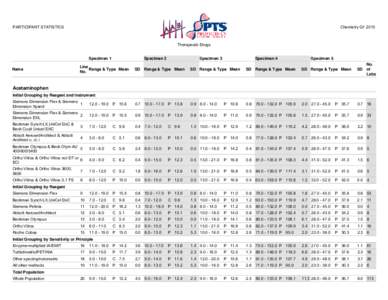 PARTICIPANT STATISTICS  Chemistry Q1 2015 Therapeutic Drugs Specimen 1