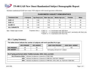 TN-08 GAD New Onset Randomized Subject Demographic Report Includes randomized GAD new onset T1D subjects with stored specimen collections. RANDOMIZED SUBJECT DEMOGRAPHICS Treatment Arm  # Subjects