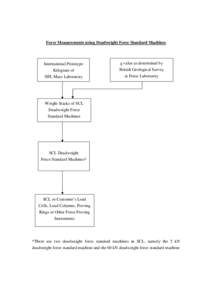 Force Measurements using Deadweight Force Standard Machines  International Prototype Kilogram of