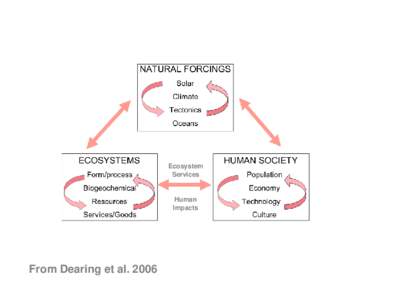 Ecosystem Services Human Impacts