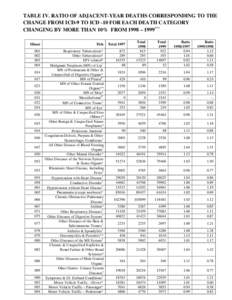 TABLE IV. RATIO OF ADJACENT-YEAR DEATHS CORRESPONDING TO THE CHANGE FROM ICD-9 TO ICD -10 FOR EACH DEATH CATEGORY CHANGING BY MORE THAN 10% FROM 1998 – 1999