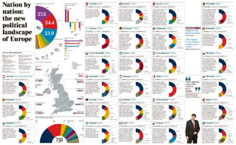 Nation by nation: 27.5 the new 24.4 political %