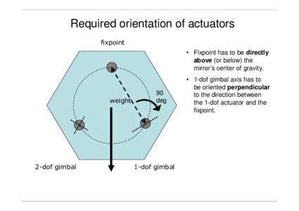 Required orientation of actuators fixpoint • Fixpoint has to be directly above (or below) the mirror’s center of gravity.