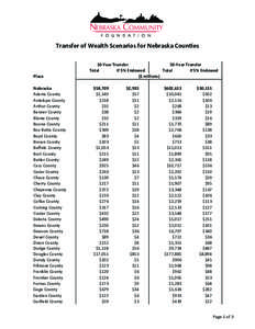 Transfer of Wealth Scenarios for Nebraska Counties.xlsx