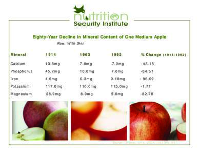 nutrition Security Institute Eighty-Year Decline in Mineral Content of One Medium Apple Raw, With Skin  Mineral