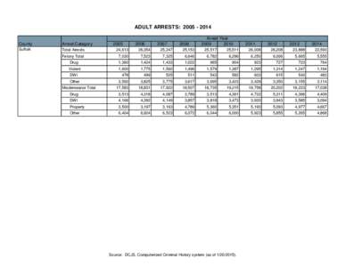 ADULT ARRESTS: Arrest YearCounty