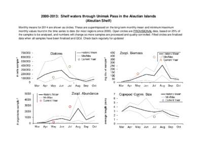 [removed]: Shelf waters through Unimak Pass in the Aleutian Islands (Aleutian Shelf) Monthly means for 2014 are shown as circles. These are superimposed on the long-term monthly mean and minimum/maximum monthly values fo