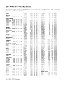 2014 ARRL RTTY Roundup Scores Scores are listed by DXCC Countries and ARRL/RAC Sections. Line scores list call sign, score, QSOs, multipliers, Single or Multioperator, and power (A = Low Power, B = High Power). Africa Mo