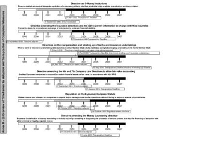 Directive on E-Money Institutions  Annex II – (i) Overview of Timeframes for Adoption and Transposition of Completed Measures Ensures market access and adequate regulation of e-money providers; clarifies prudential rul