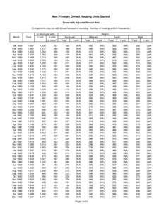 New Privately Owned Housing Units Started Seasonally Adjusted Annual Rate (Components may not add to total because of rounding. Number of housing units in thousands.) Month