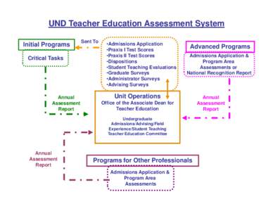 UND Teacher Education Assessment System Initial Programs Critical Tasks Annual Assessment