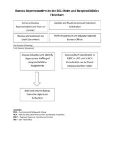 Bureau Representatives to the ESG: Roles and Responsibilities Flowchart Serve as Bureau Representative and Point of Contact