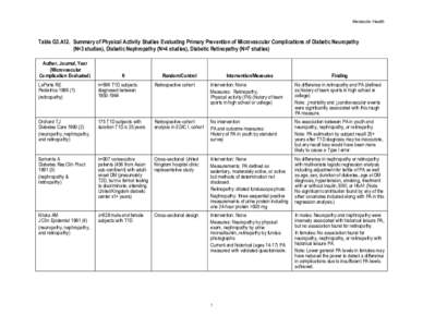 ODPHP PAGAC - Table G3.A12. Summary of Physical Activity Studies Evaluating Primary Prevention of Microvascular Complications of Diabetic Neuropathy (N=3 studies), Diabetic Nephropathy (N=4 studies), Diabetic Retinopathy