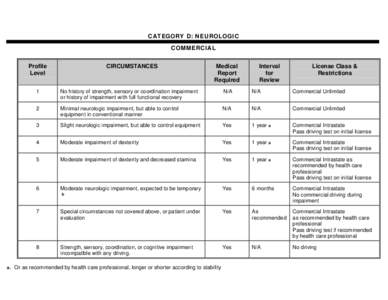 CATEGORY D: NEUROLOGIC COMMERCIAL Profile Level  CIRCUMSTANCES