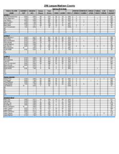 ZR8 League Madison County Spring 2018 Stats TEAM & PLAYER NAME Lenjos 1 Pug Rommerskirchen