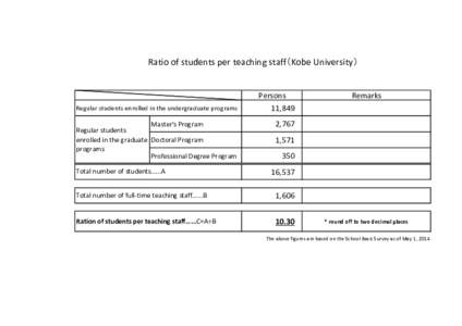 Ratio of students per teaching staff（Kobe University）  Persons Regular students enrolled in the undergraduate programs  11,849