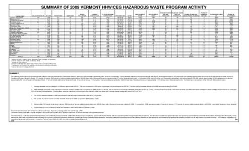 SUMMARY OF 2009 VERMONT HHW/CEG HAZARDOUS WASTE PROGRAM ACTIVITY[removed]