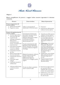 Autorità Nazionale Anticorruzione Allegato 1 Elenco esemplificativo di processi a maggior rischio corruttivo riguardanti le istituzioni scolastiche Processo Processo progettazione del