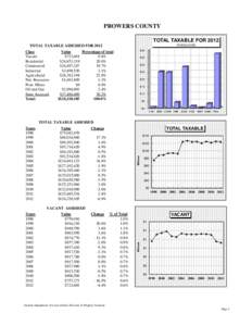 PROWERS COUNTY TOTAL TAXABLE FOR 2012 IN $MILLIONS TOTAL TAXABLE ASSESSED FOR 2012 Class