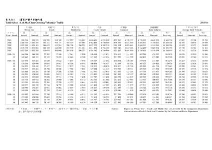 表 8.1(c) : 落馬洲關卡車輛交通 Table 8.1(c) : Lok Ma Chau Crossing Vehicular Traffic 年/月 Year / Month