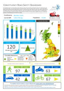 CONSTITUENCY ROAD SAFETY DASHBOARD This dashboard analyses casualties based on where people live, rather than crash location, allowing the creation of a national index using local population figures. By comparing local f