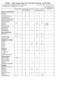 VIDRL - New diagnoses for fortnight ending[removed]Victorian Infectious Diseases Reference Laboratory 10 Wreckyn St, Nth. Melbourne, Vic[removed]Tel: ([removed]FAX: ([removed]