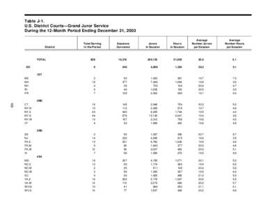 Table J-1. U.S. District Courts—Grand Juror Service During the 12-Month Period Ending December 31, 2003 District