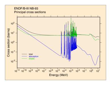 Electromagnetism / Barn / Cross section / Chemical elements / Actinides / Physics / Nuclear physics / Absorption cross section