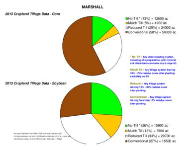MARSHALL 2013 Cropland Tillage Data - Corn No-Till * (13%) = 12600 ac Mulch Till (5%) = 4900 ac Reduced Till (25%) = 24300 ac Conventional (58%) = 56300 ac