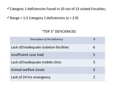 Category 1 deficiencies found in 10 out of 13 visited Faculties; Range = 1-5 Category 1 deficiencies (x = 2.9) “TOP 5” DEFICIENCIES Description of the deficiency  N