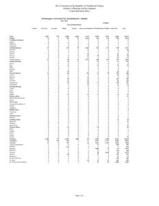 The Government of the Republic of Trinidad and Tobago Ministry of Planning and Development Central Statistical Office All Passengers Arrivals By Port of Embarkation - Detailed July, 2002