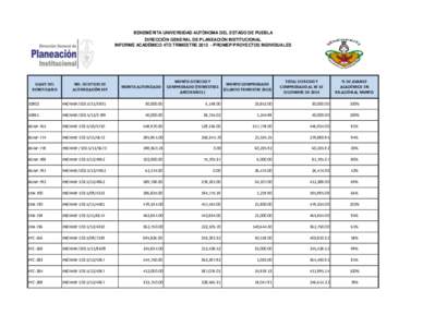 BENEMÉRITA UNIVERSIDAD AUTÓNOMA DEL ESTADO DE PUEBLA DIRECCIÓN GENERAL DE PLANEACIÓN INSTITUCIONAL INFORME ACADÉMICO 4TO TRIMESTREPROMEP PROYECTOS INDIVIDUALES CLAVE DEL BENEFICIARIO