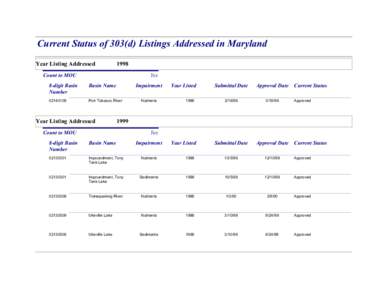 Current Status of 303(d) Listings Addressed in Maryland