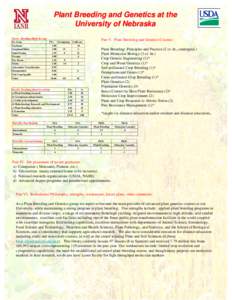 Plant Breeding and Genetics at the University of Nebraska Part 1. Breeding efforts by crop By Crop Soybeans Sorghum/Millet