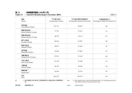 表 3.5 Table 3.5 : 快易通使用報告 (2003年11月) : Autotoll Utilization Report (November 2003) 平均每日架次