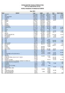 WORLD MOTOR VEHICLE PRODUCTION OICA correspondents survey WORLD RANKING OF MANUFACTURERS