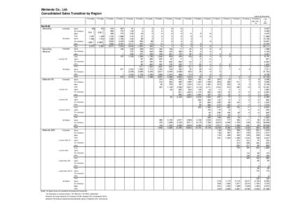 Nintendo Co., Ltd. Consolidated Sales Transition by Region units in ten thousands FY3/1998