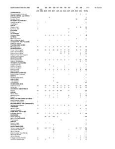 Quail Gardens Checklist 2002 CORMORANTS Double-crested Cormorant SWANS, GEESE, and DUCKS Cinnamon Teal Canada Goose