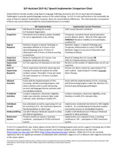 SLP-Assistant (SLP-A) / Speech Implementer Comparison Chart School districts should consider using Speech Language Pathology Assistants (SLP-As) to assist Speech/Language Pathologists to provide speech/language services 